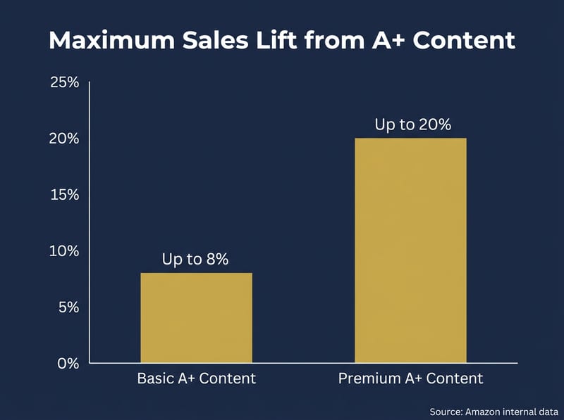 Column chart of Amazon's maximum sales lift: up to 8% for Basic and up to 20% for Premium A+ Content