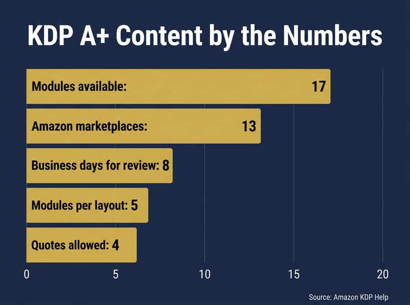 Bar chart of KDP A+ Content limits: 17 modules, 13 marketplaces, 8 review days, 5 per layout, 4 quotes