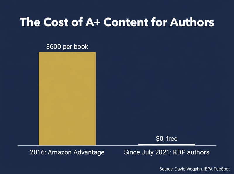 Column chart comparing A+ Detail cost of $600 per book in 2016 with $0 for KDP authors since July 2021
