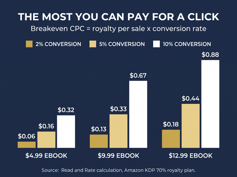 Grouped column chart of breakeven cost per click for $4.99, $9.99 and $12.99 ebooks at 2, 5 and 10 percent conversion