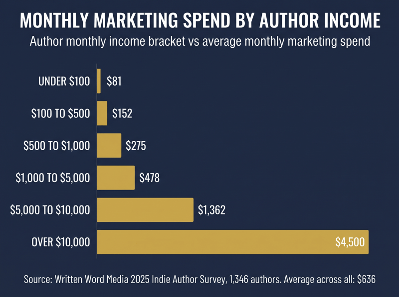 Horizontal bar chart of monthly marketing spend by indie author income bracket, from $81 to $4,500, Written Word Media 2025