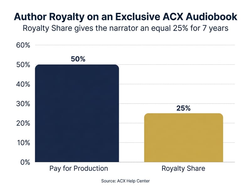 Column chart of author royalty on an exclusive ACX audiobook: 50% Pay for Production vs 25% Royalty Share