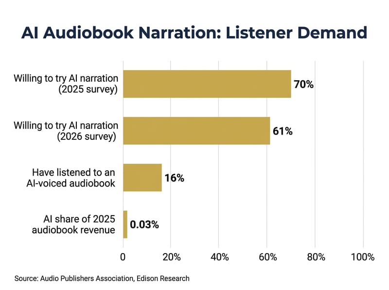 Bar chart of AI audiobook demand: 70% and 61% willing to try, 16% have listened, 0.03% of 2025 revenue