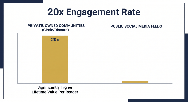 Bar comparison of the 20x engagement rate private Circle or Discord communities hold over public social feeds