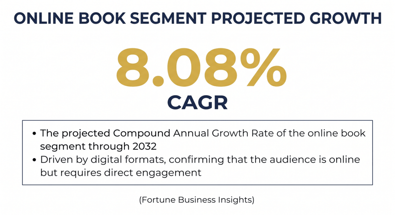 Rising gold arrow headlining the 8.08% compound annual growth rate projected for the online book segment to 2032