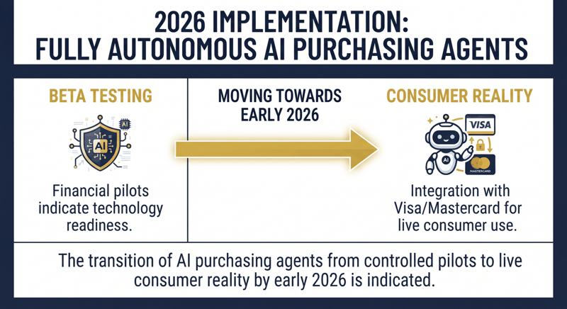 Timeline of autonomous AI purchasing agents moving from beta pilots to consumer reality in early 2026