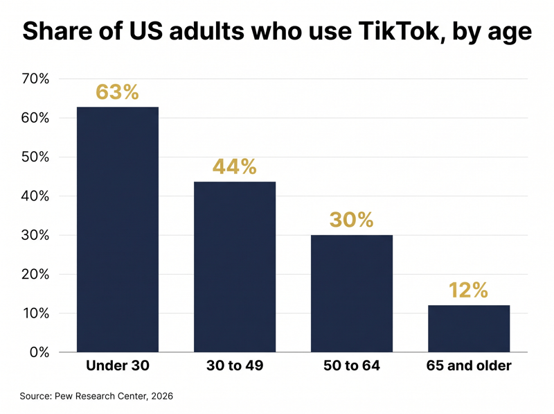 Column chart of US adults using TikTok by age: 63% under 30, 44% aged 30 to 49, 30% aged 50 to 64, 12% aged 65+