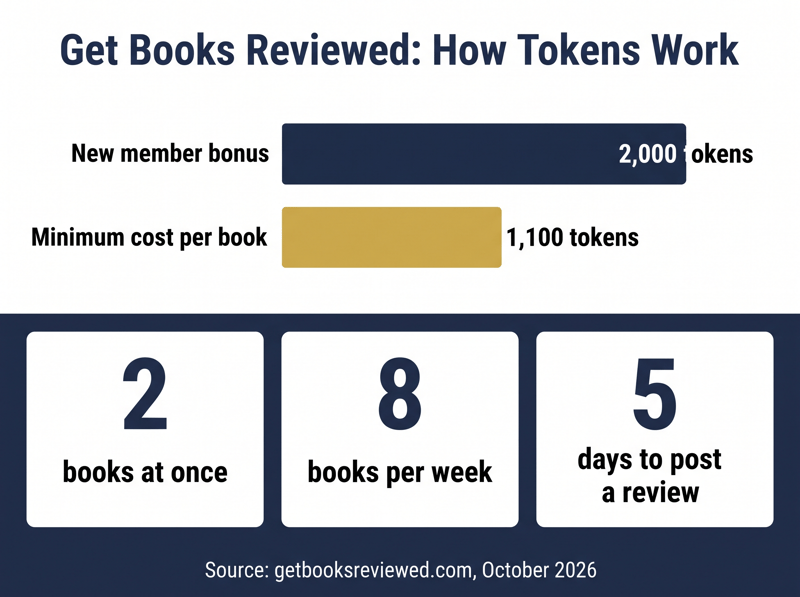 Get Books Reviewed token system: 2,000 token welcome bonus vs 1,100 tokens per book, plus review limits