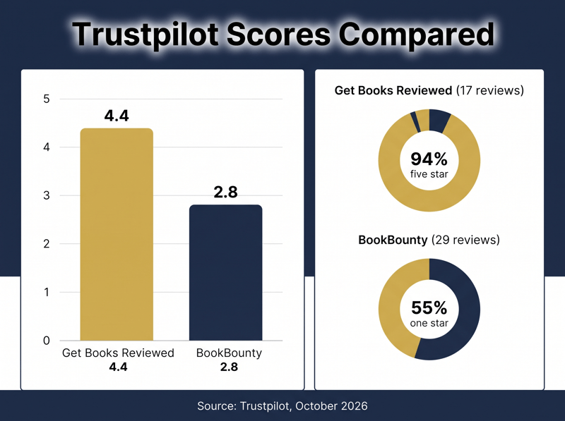 Trustpilot scores compared: Get Books Reviewed 4.4 out of 5 versus BookBounty 2.8 out of 5