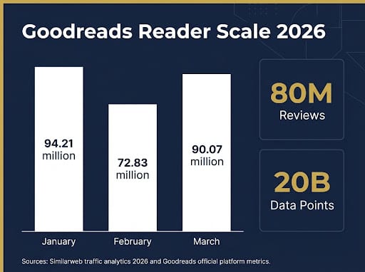 Column chart of Goodreads monthly visits in Q1 2026 with 94.21M January, 72.83M February, and 90.07M March, plus stat callouts for 80M total reviews and 20B recommendation engine data points