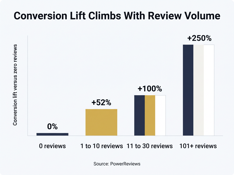 Ascending column chart of conversion lift by review volume, from 0 percent to plus 250 percent past 101 reviews
