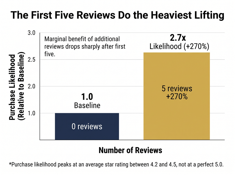 Column chart showing purchase likelihood 2.7 times higher at five reviews than at zero reviews