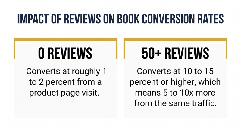 Side-by-side panels contrasting the conversion rate of a book with no reviews against one with 50+ reviews
