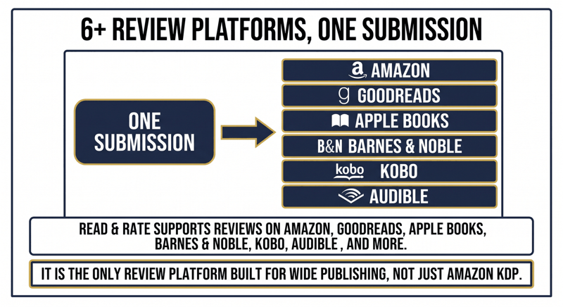 Flow diagram sending one Read and Rate submission to Amazon, Goodreads, Apple Books, Barnes & Noble, Kobo and Audible