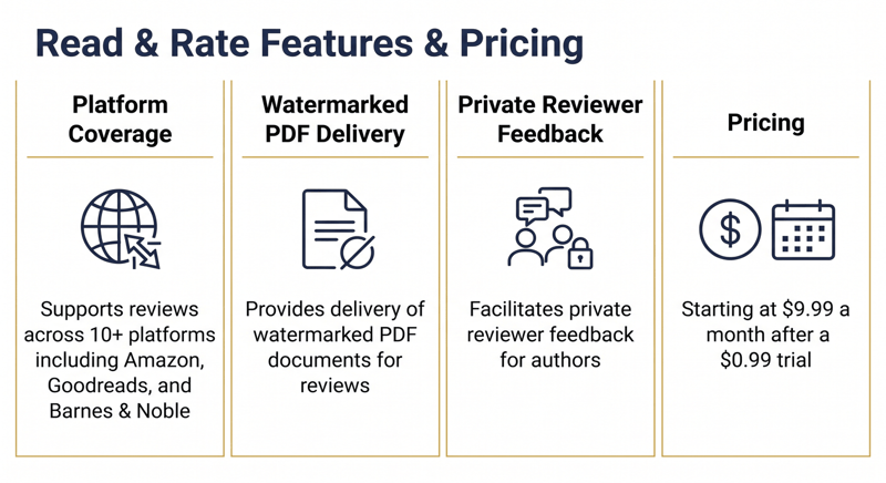 Four panels covering Read & Rate platform coverage, watermarked PDF delivery, private feedback and $9.99 pricing