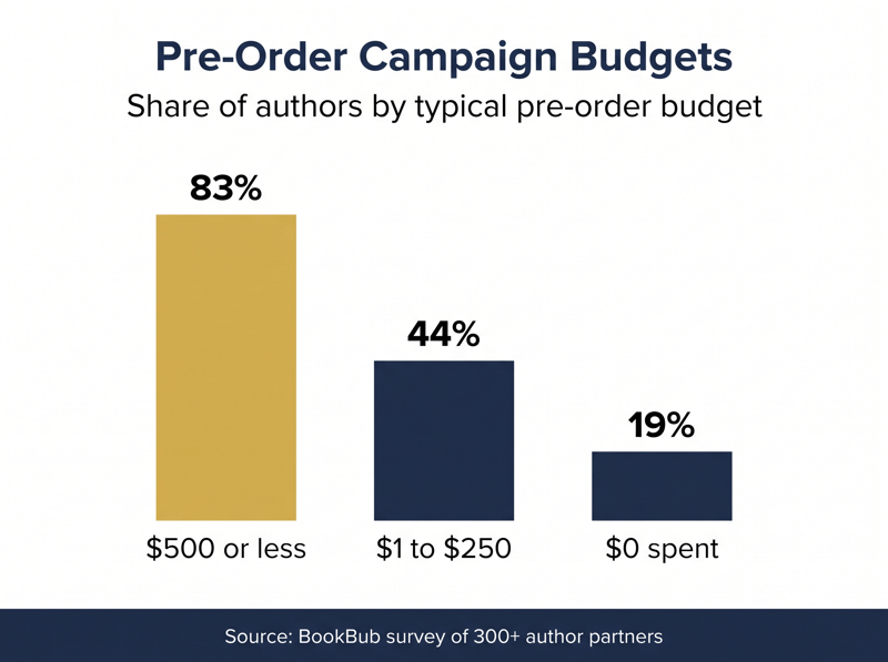 Column chart of pre-order campaign budgets: 83% spend $500 or less, 44% $1 to $250, 19% nothing