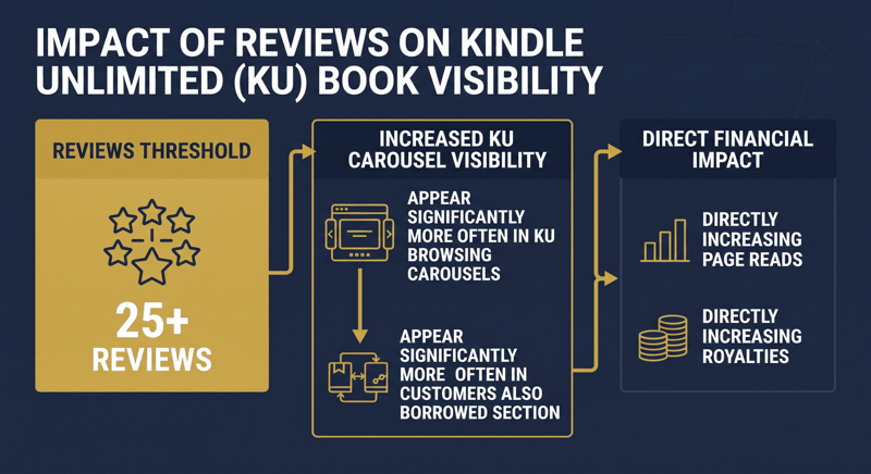 Flow chart showing how a 25+ review threshold lifts Kindle Unlimited carousel visibility, page reads and royalties