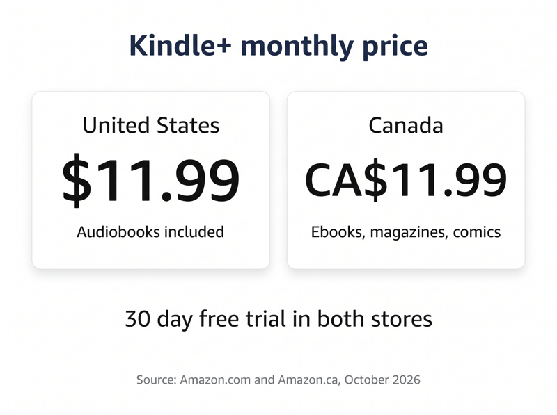 Kindle+ monthly price: $11.99 in the United States and CA$11.99 in Canada, with a 30 day free trial