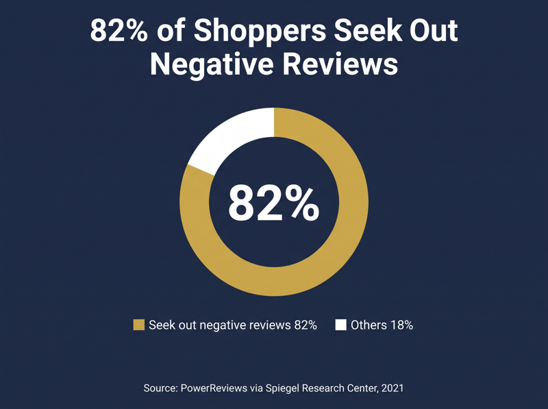 Donut chart showing 82% of shoppers specifically seek out negative reviews before they buy