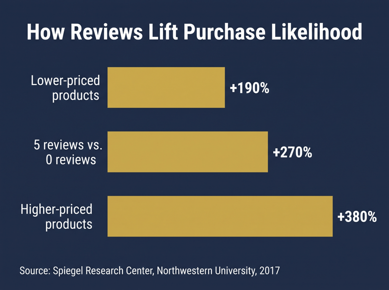 Bar chart of review impact: 5 reviews lift purchase likelihood 270%, conversion up 190% to 380% by price
