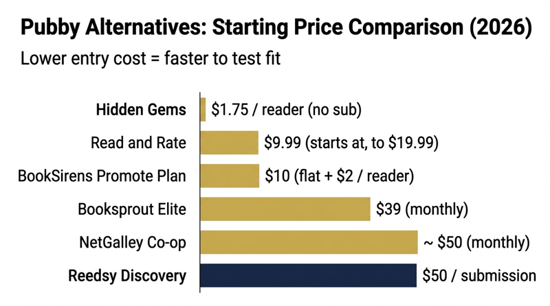 Horizontal bar chart comparing starting monthly and per-ARC pricing across 6 Pubby alternatives in 2026