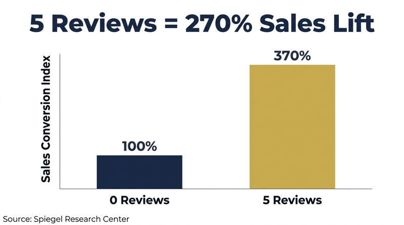 Bar chart showing books with 5 published reviews see a 270 percent sales conversion lift compared to books with 0 reviews