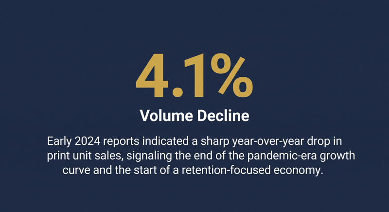 Navy slide with 4.1% in gold over the label Volume Decline and a note on the 2024 print unit sales drop