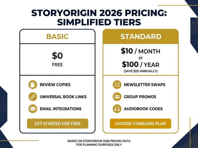 Two tier pricing card showing StoryOrigin free Basic plan versus the $10 per month or $100 per year Standard plan